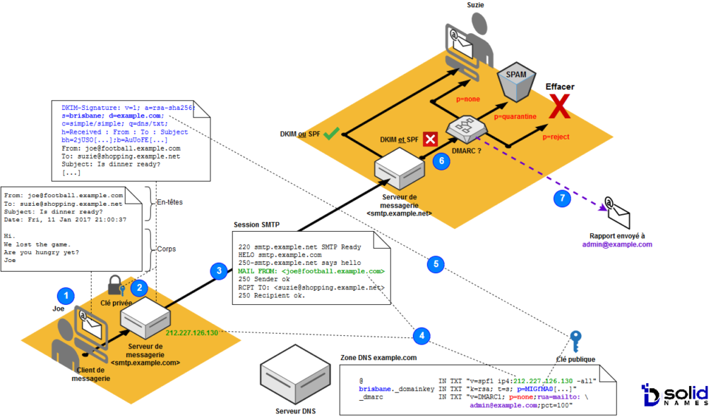 SPF DKIM et DMARC en action