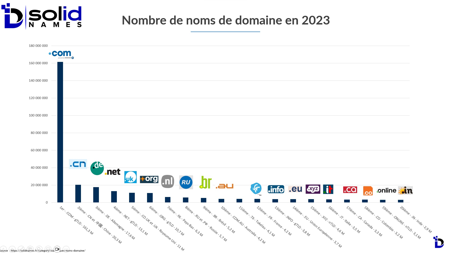 Quel est le nombre de noms de domaine déposés en 2023 ?