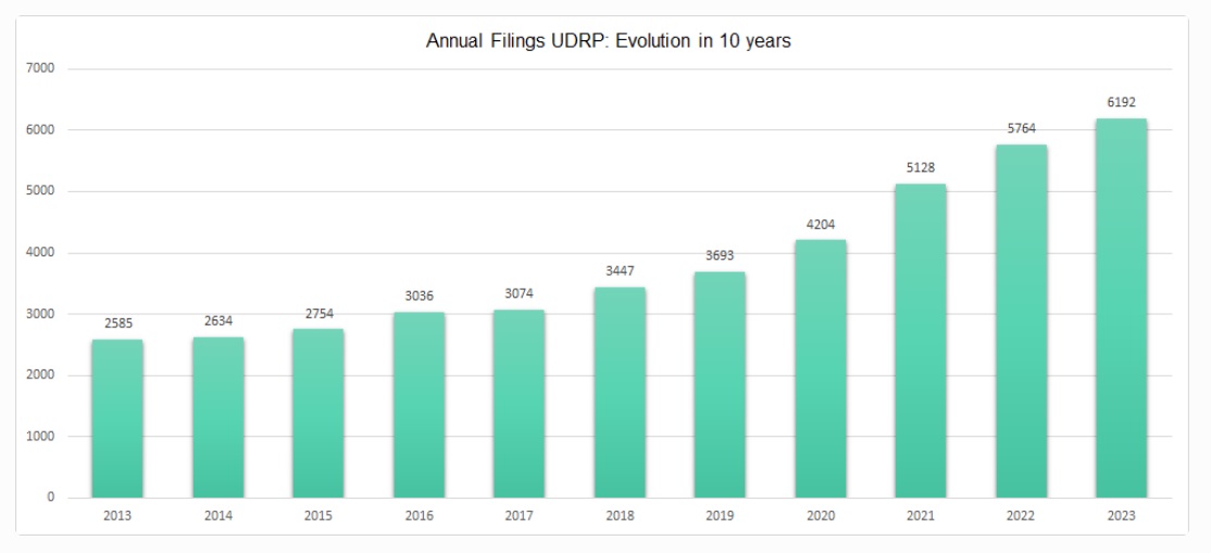 UDRP OMPI 2013 - 2023