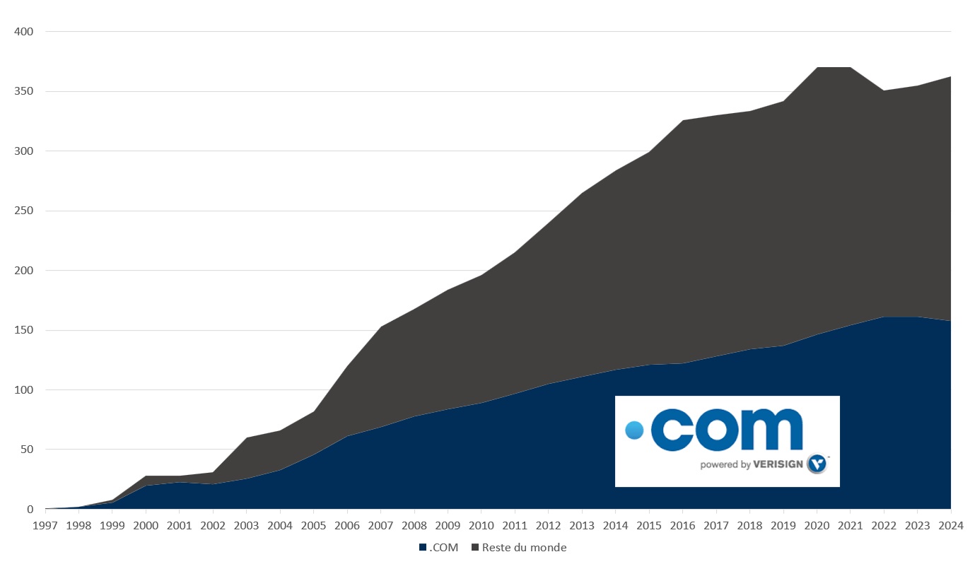 Part du .COM parmi les noms de domaine