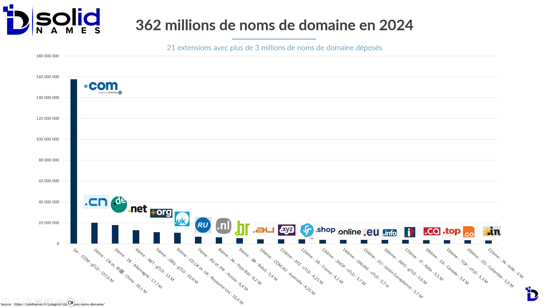 Quel est le nombre de noms de domaine dans le monde en 2024 ?