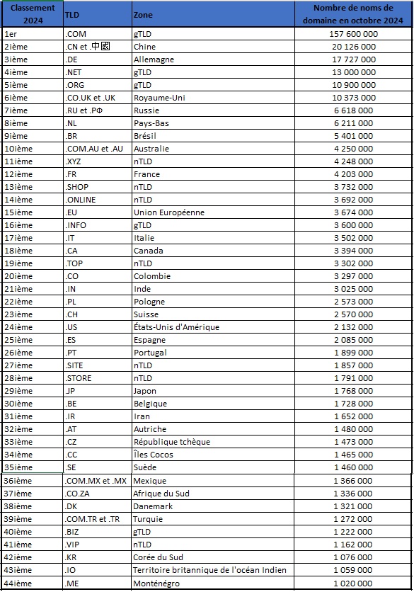 Nombre de noms de domaine 2024