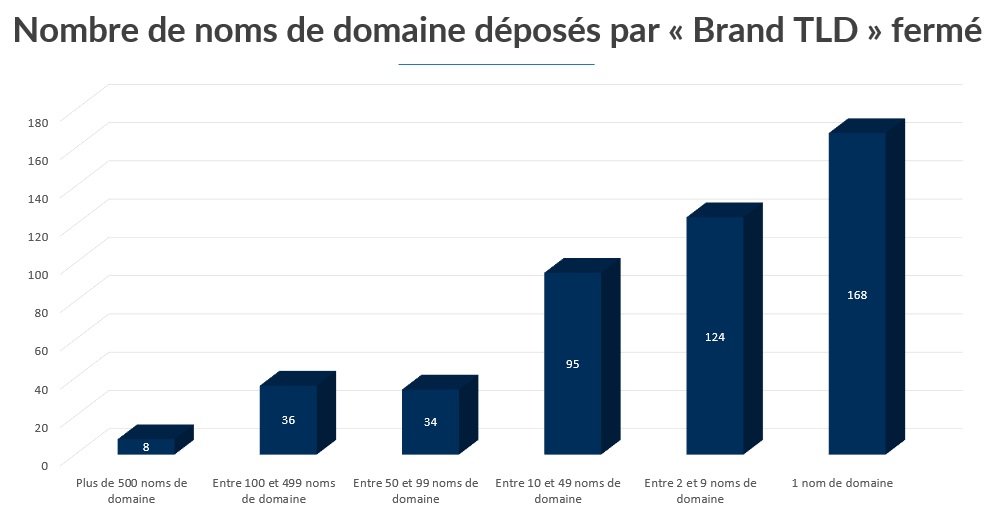 Brand TLD nombre noms de domaine