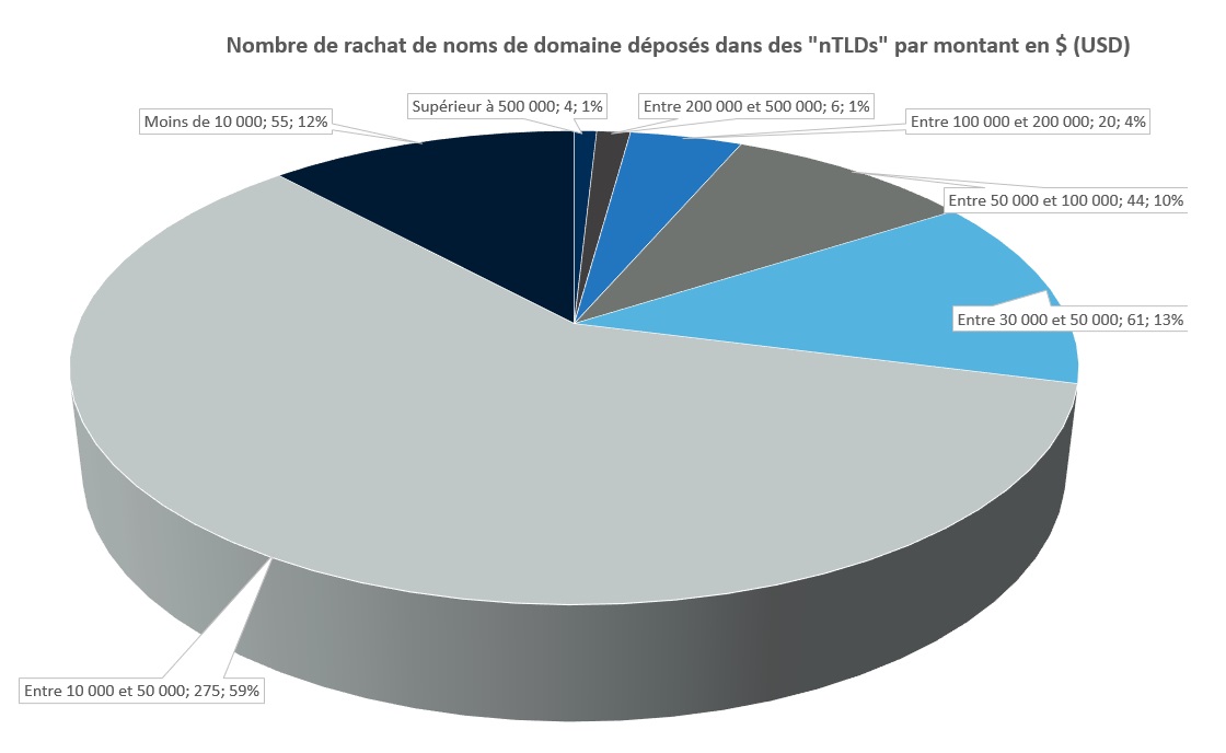 Montant rachats noms de domaine "nTLDs"