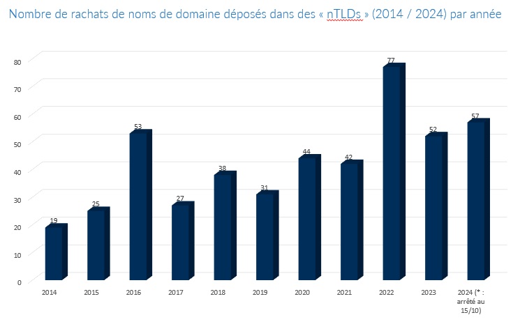 Nombre de rachats de noms de domaine dans les nTLDs par année