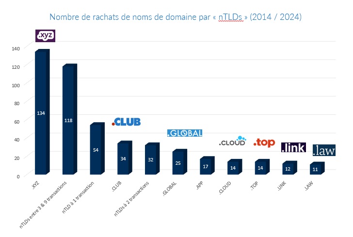 nTLDs rachats noms de domaine