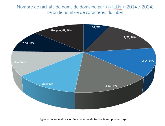 Nombre caractère noms de domaine nouvelles extensions internet