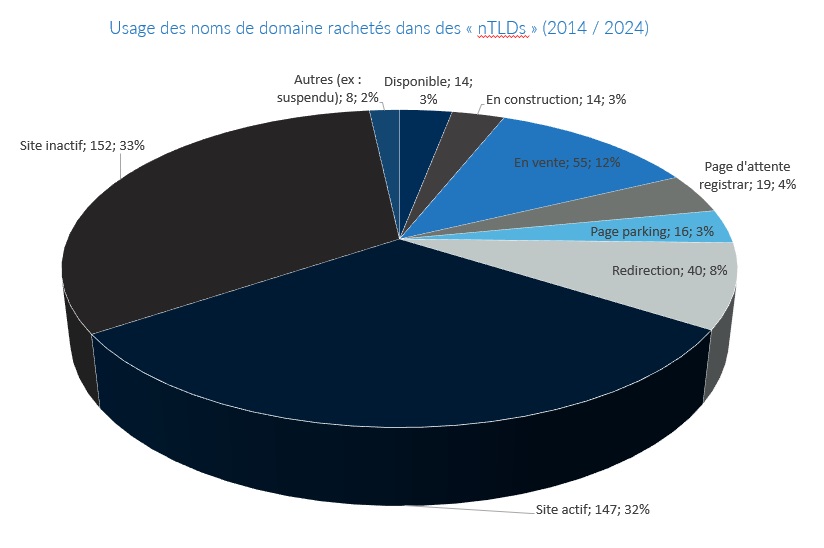 Usage noms de domaine rachetés parmi les nTLDs