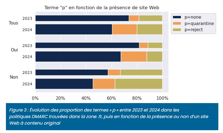 DMARC AFNIC noms domaine .FR 2024