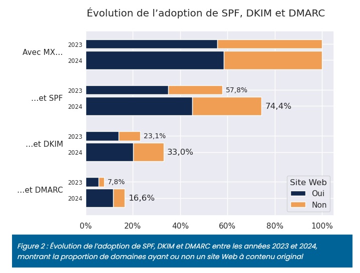 DMARC, SPF, DKIM, AFNIC, Noms domaine .FR