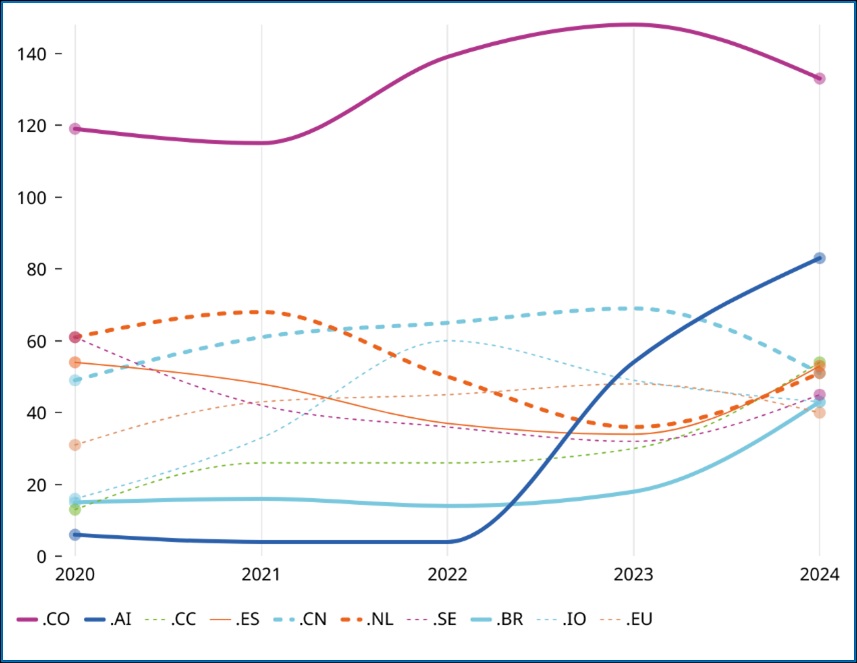 ccTLDs OMPI cybersquatting 2024